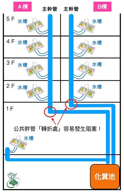 大樓公管堵塞漏水造成財損如何處理|樓上房屋漏水怎麼辦？專業漏水糾紛律師教你求償SOP。